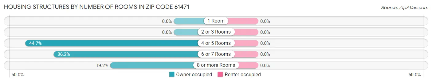 Housing Structures by Number of Rooms in Zip Code 61471