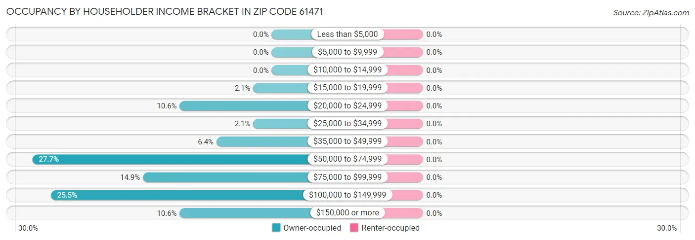 Occupancy by Householder Income Bracket in Zip Code 61471