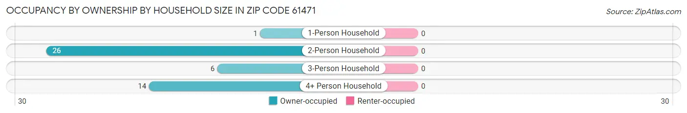 Occupancy by Ownership by Household Size in Zip Code 61471