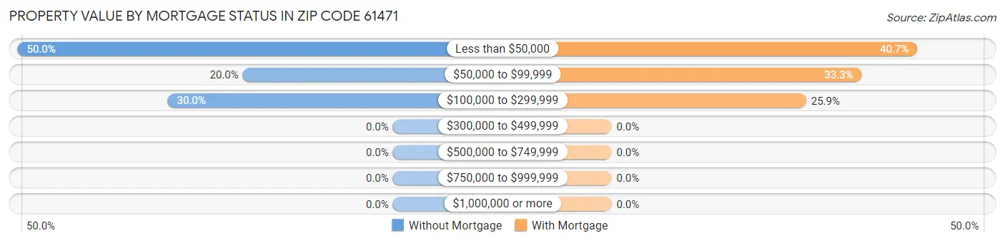 Property Value by Mortgage Status in Zip Code 61471