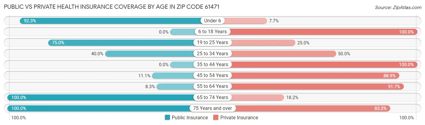 Public vs Private Health Insurance Coverage by Age in Zip Code 61471