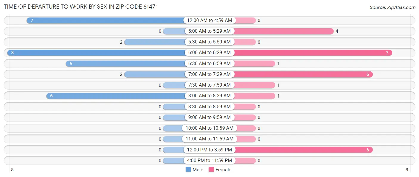 Time of Departure to Work by Sex in Zip Code 61471