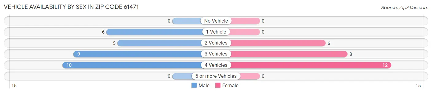 Vehicle Availability by Sex in Zip Code 61471