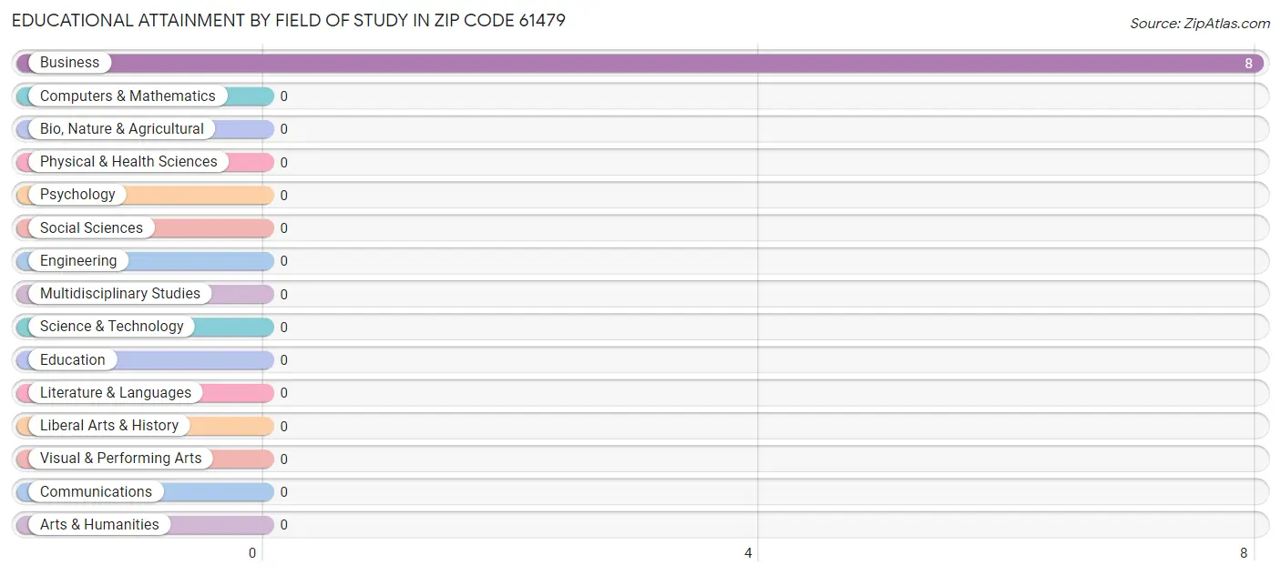 Educational Attainment by Field of Study in Zip Code 61479