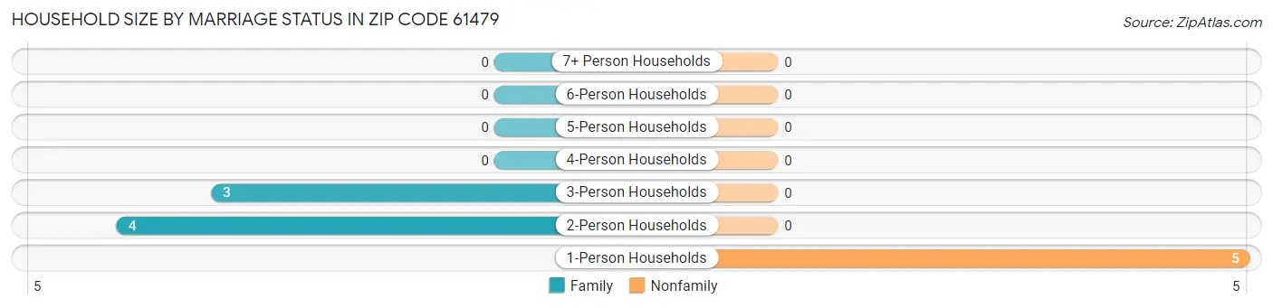 Household Size by Marriage Status in Zip Code 61479