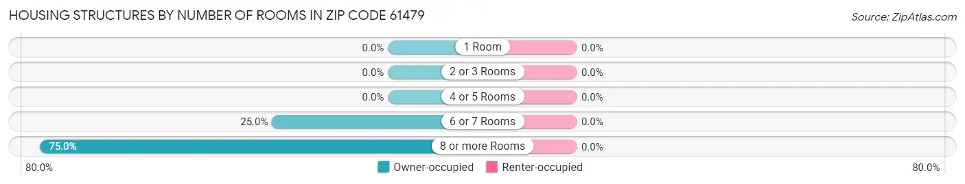 Housing Structures by Number of Rooms in Zip Code 61479