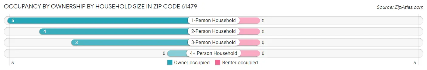 Occupancy by Ownership by Household Size in Zip Code 61479
