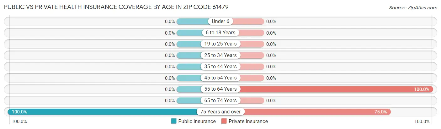 Public vs Private Health Insurance Coverage by Age in Zip Code 61479