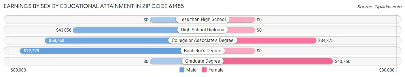Earnings by Sex by Educational Attainment in Zip Code 61485