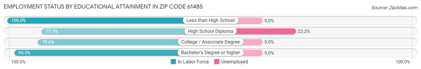 Employment Status by Educational Attainment in Zip Code 61485