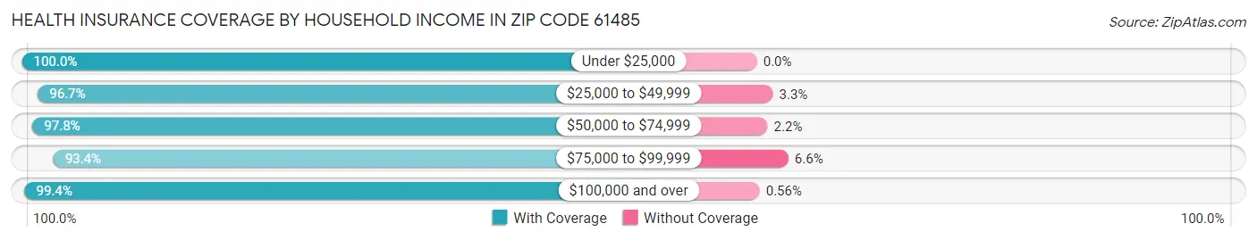 Health Insurance Coverage by Household Income in Zip Code 61485