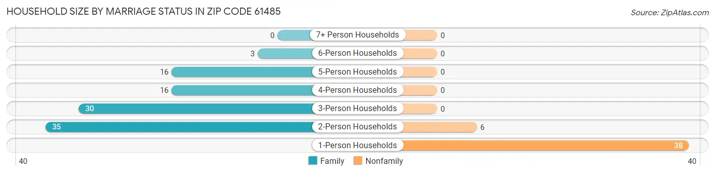 Household Size by Marriage Status in Zip Code 61485