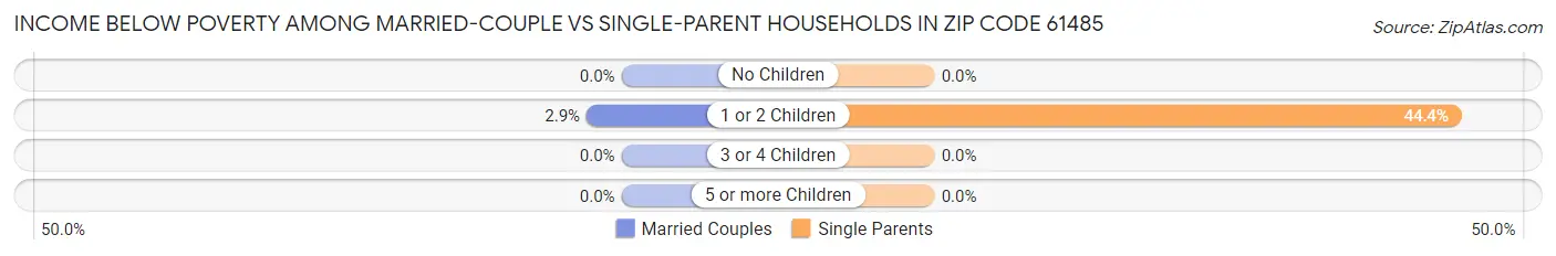 Income Below Poverty Among Married-Couple vs Single-Parent Households in Zip Code 61485