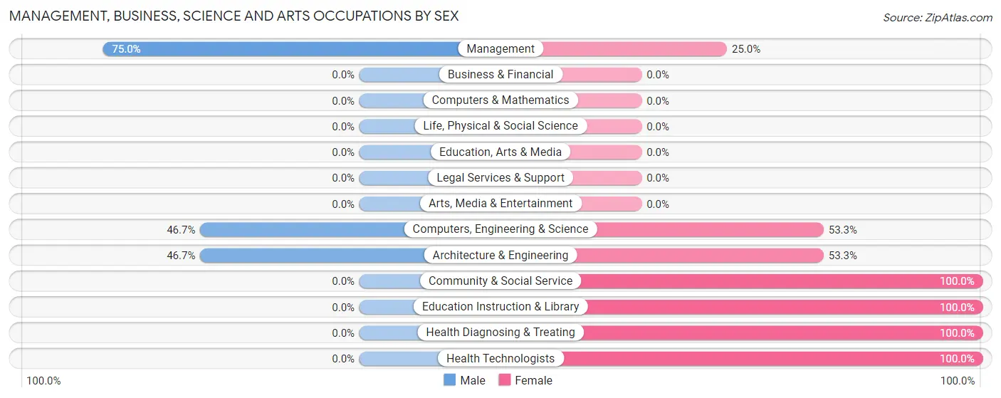 Management, Business, Science and Arts Occupations by Sex in Zip Code 61485