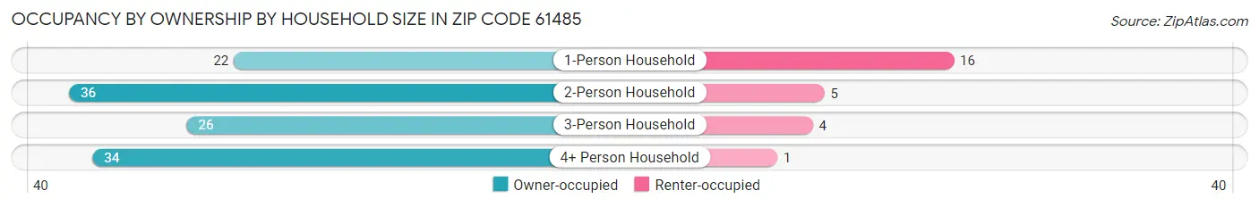 Occupancy by Ownership by Household Size in Zip Code 61485