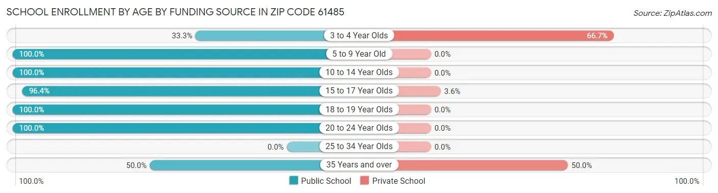 School Enrollment by Age by Funding Source in Zip Code 61485