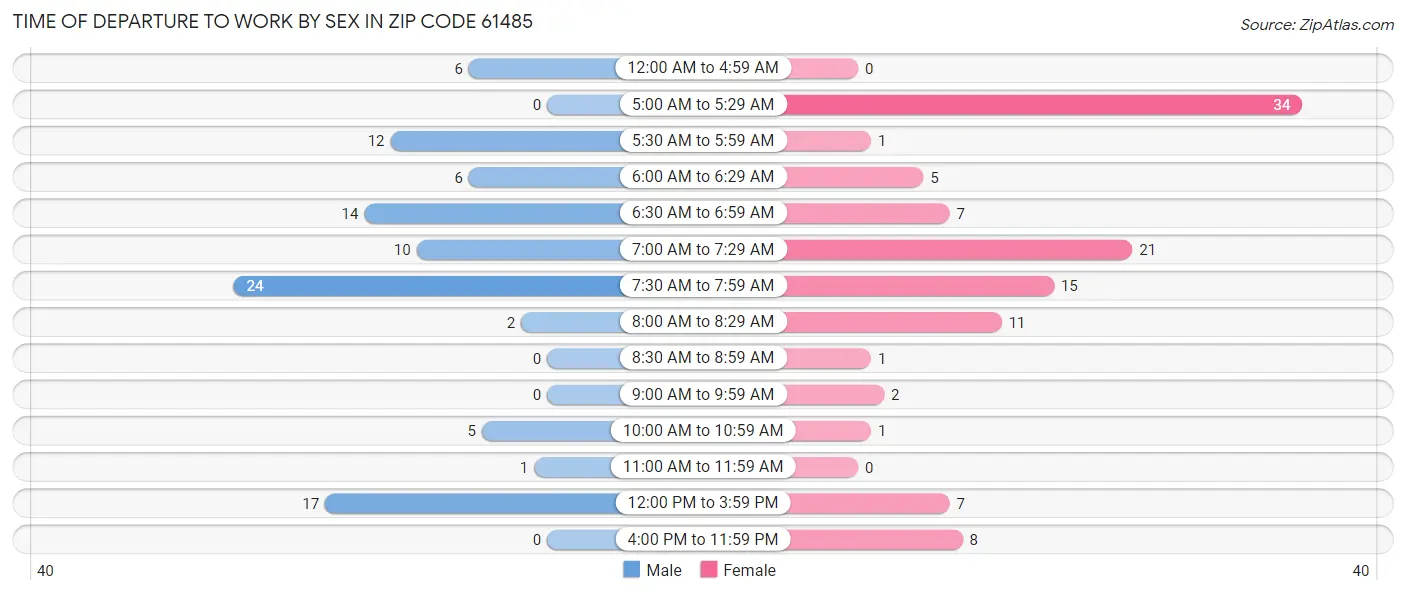 Time of Departure to Work by Sex in Zip Code 61485
