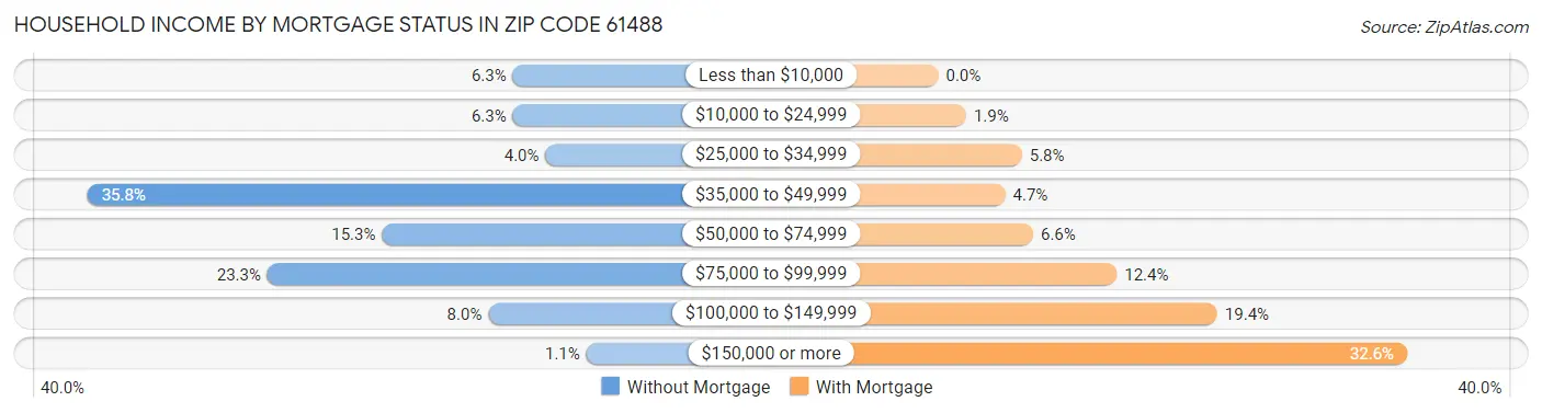 Household Income by Mortgage Status in Zip Code 61488