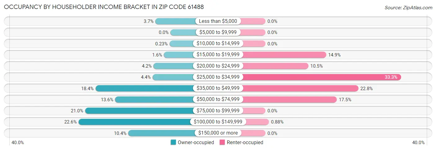 Occupancy by Householder Income Bracket in Zip Code 61488