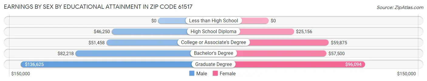 Earnings by Sex by Educational Attainment in Zip Code 61517