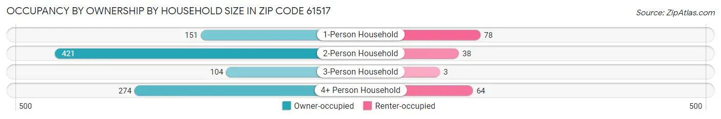 Occupancy by Ownership by Household Size in Zip Code 61517
