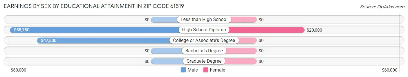 Earnings by Sex by Educational Attainment in Zip Code 61519