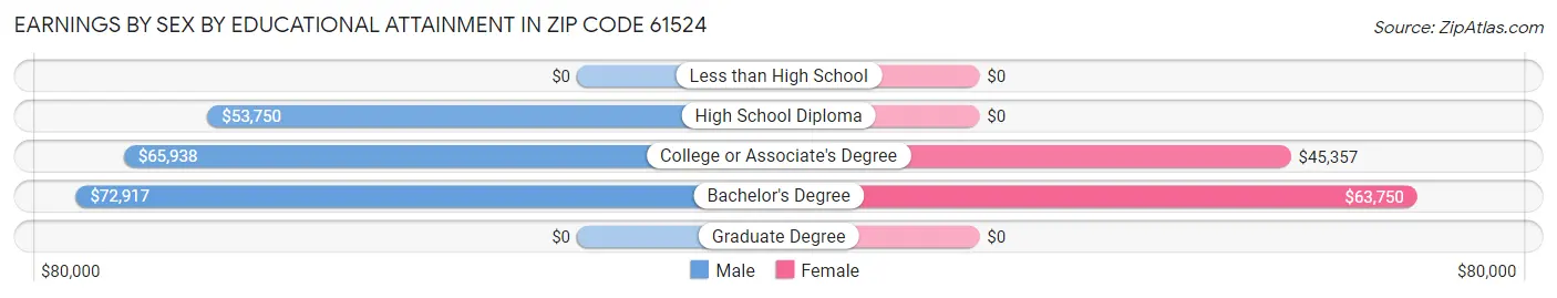 Earnings by Sex by Educational Attainment in Zip Code 61524