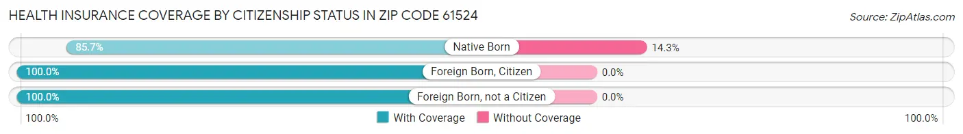 Health Insurance Coverage by Citizenship Status in Zip Code 61524