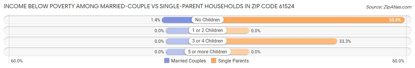 Income Below Poverty Among Married-Couple vs Single-Parent Households in Zip Code 61524