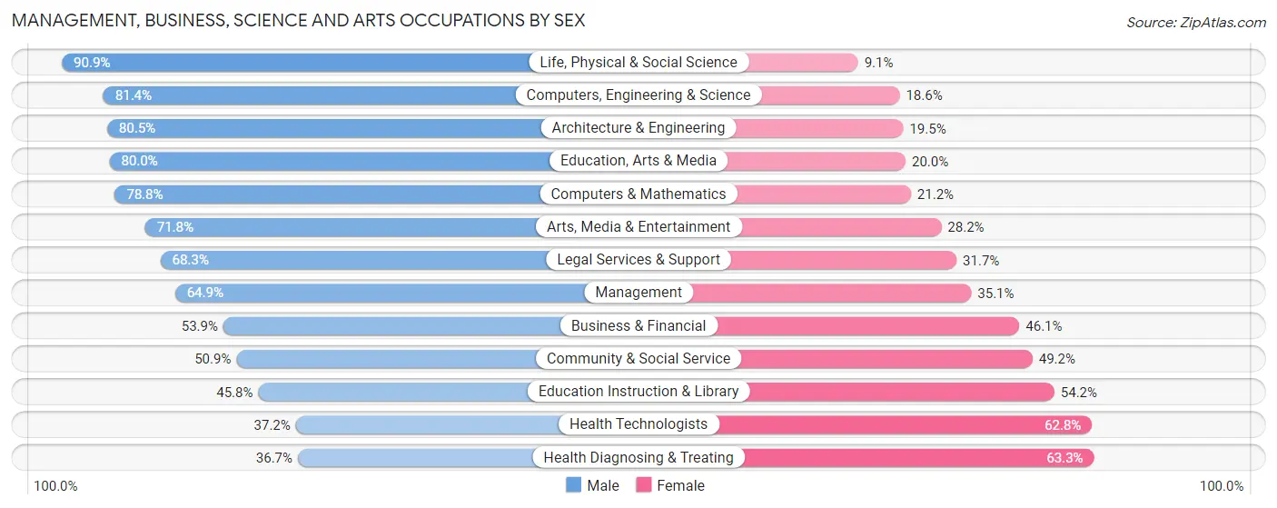 Management, Business, Science and Arts Occupations by Sex in Zip Code 61525
