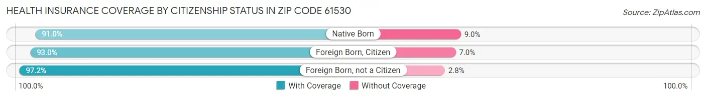 Health Insurance Coverage by Citizenship Status in Zip Code 61530