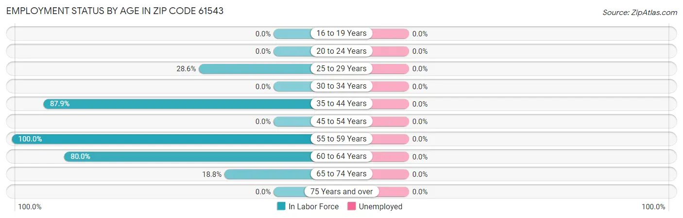 Employment Status by Age in Zip Code 61543