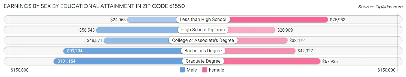 Earnings by Sex by Educational Attainment in Zip Code 61550