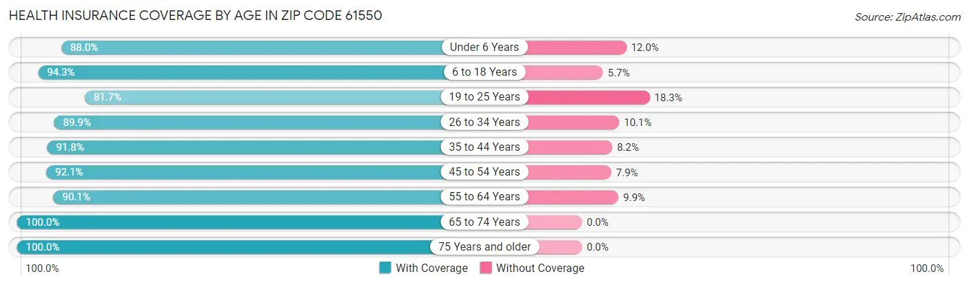Health Insurance Coverage by Age in Zip Code 61550