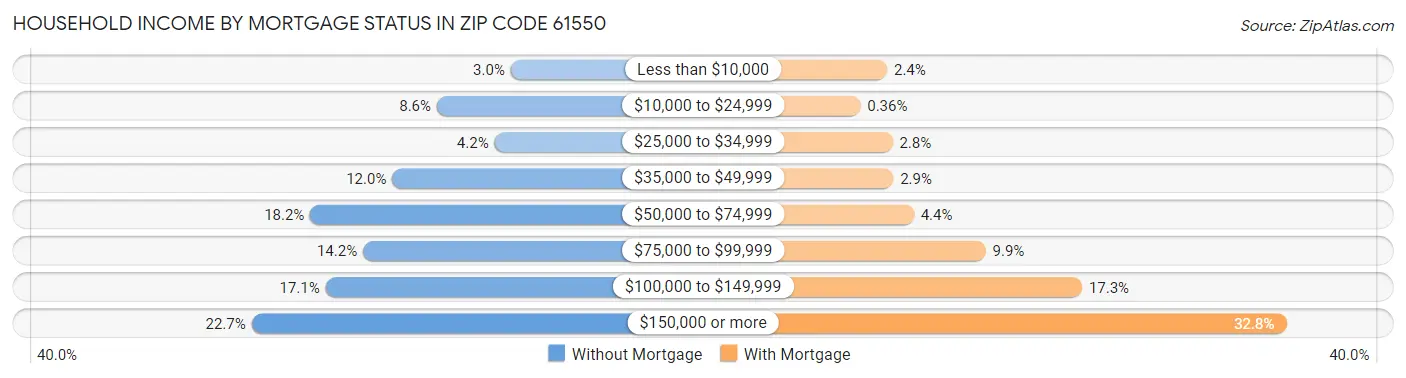 Household Income by Mortgage Status in Zip Code 61550