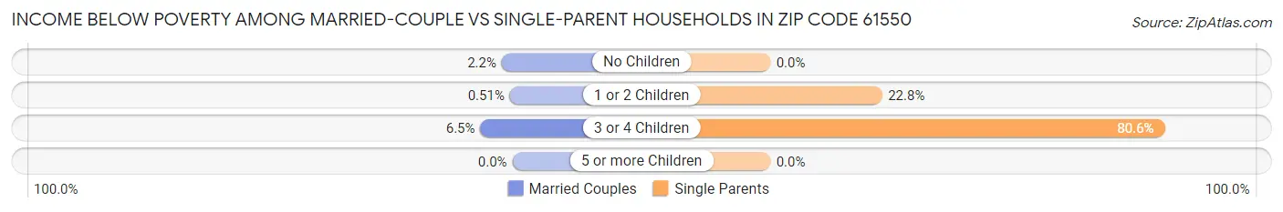 Income Below Poverty Among Married-Couple vs Single-Parent Households in Zip Code 61550