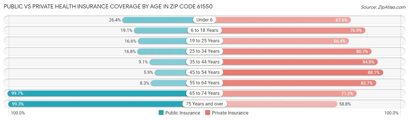 Public vs Private Health Insurance Coverage by Age in Zip Code 61550