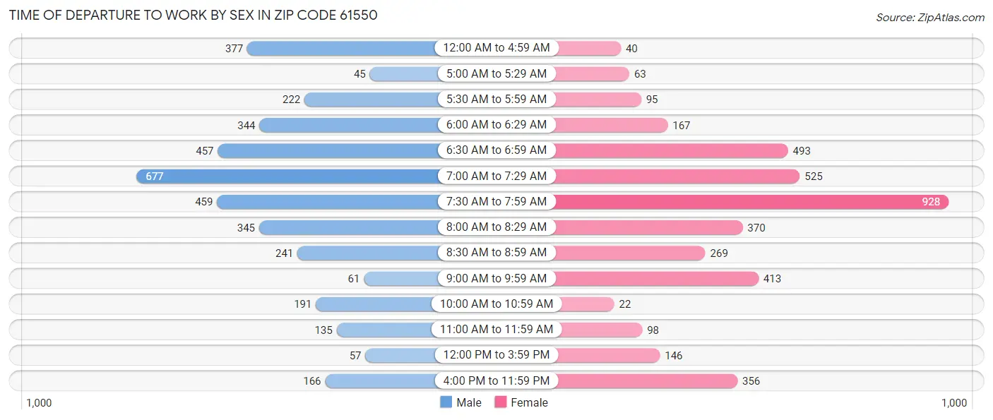 Time of Departure to Work by Sex in Zip Code 61550