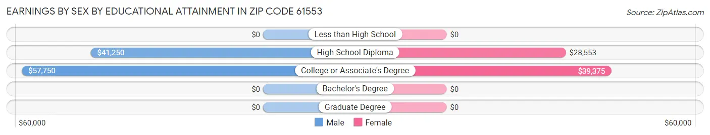 Earnings by Sex by Educational Attainment in Zip Code 61553