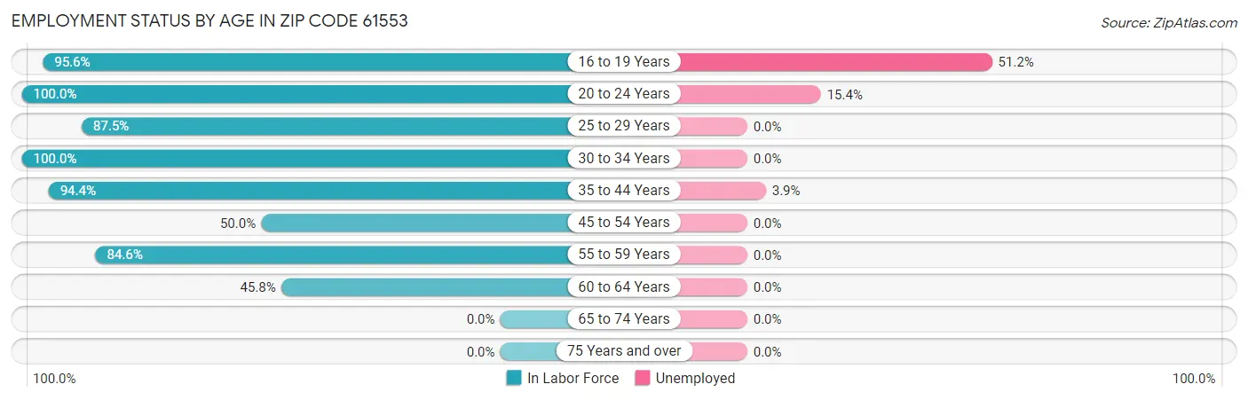 Employment Status by Age in Zip Code 61553