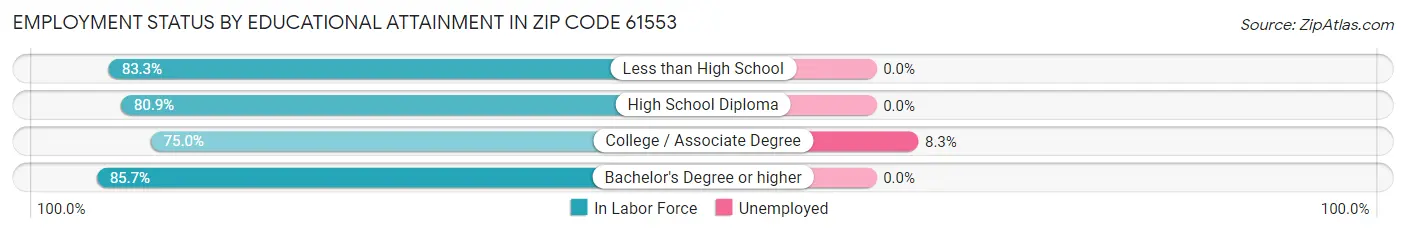 Employment Status by Educational Attainment in Zip Code 61553