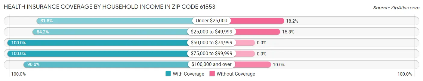 Health Insurance Coverage by Household Income in Zip Code 61553