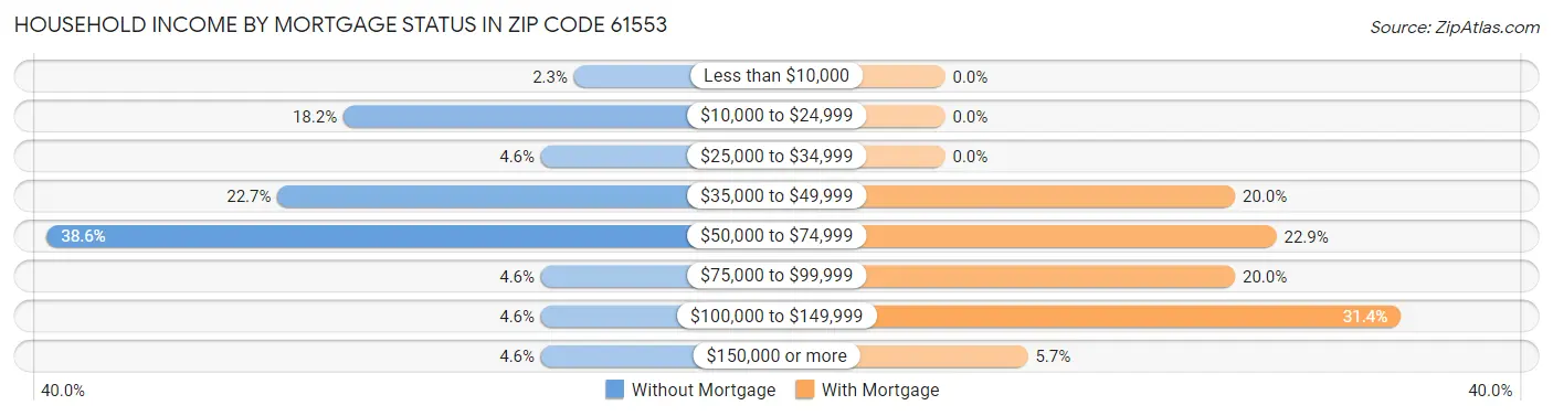 Household Income by Mortgage Status in Zip Code 61553