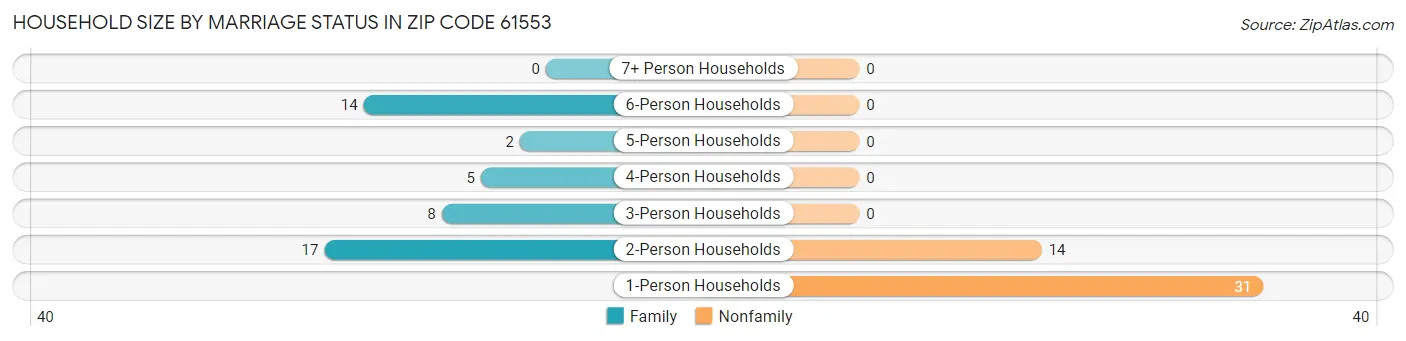 Household Size by Marriage Status in Zip Code 61553