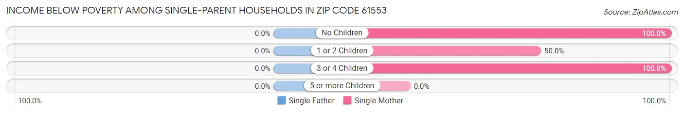 Income Below Poverty Among Single-Parent Households in Zip Code 61553
