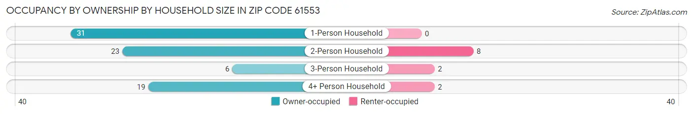 Occupancy by Ownership by Household Size in Zip Code 61553