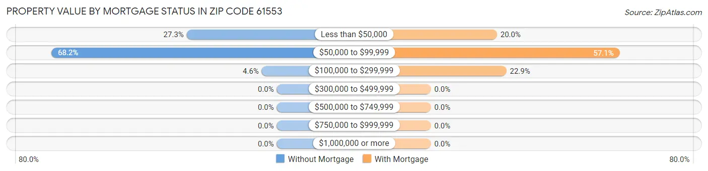 Property Value by Mortgage Status in Zip Code 61553