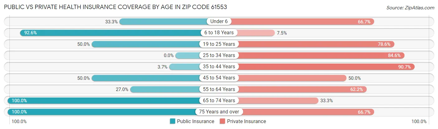 Public vs Private Health Insurance Coverage by Age in Zip Code 61553