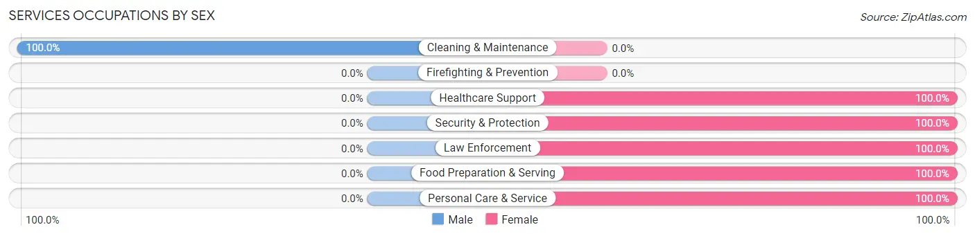 Services Occupations by Sex in Zip Code 61553