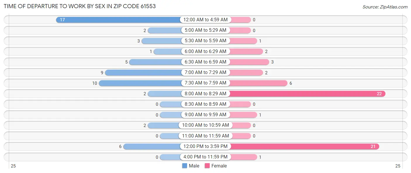 Time of Departure to Work by Sex in Zip Code 61553